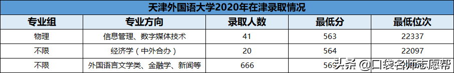 全了！盘点11所天津高校，500-600分中等考生都可报考！（下）