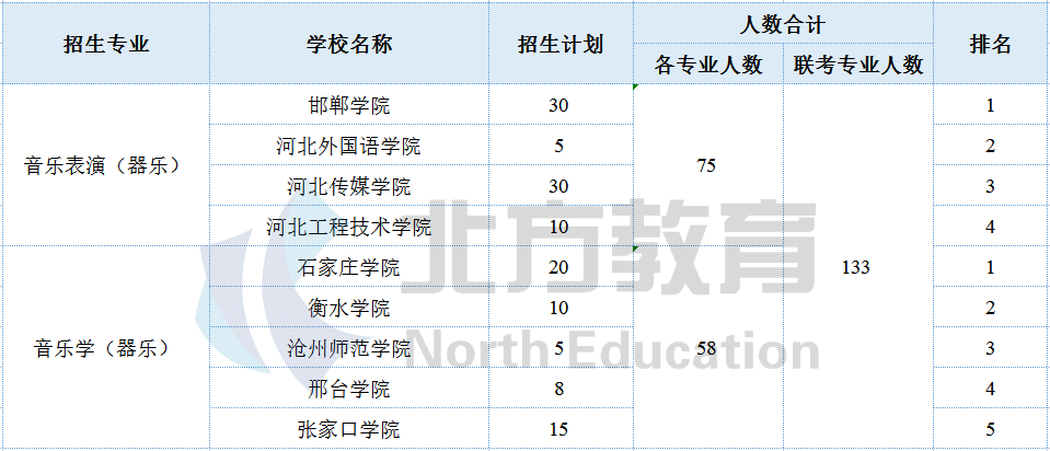 河北专接本各专业招生院校参考排名，志愿排序用得上