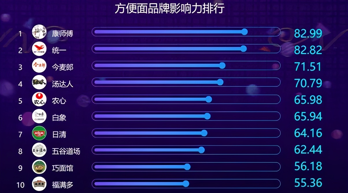 三度谋求IPO，错失黄金时期的今麦郎烧不出一碗好泡面