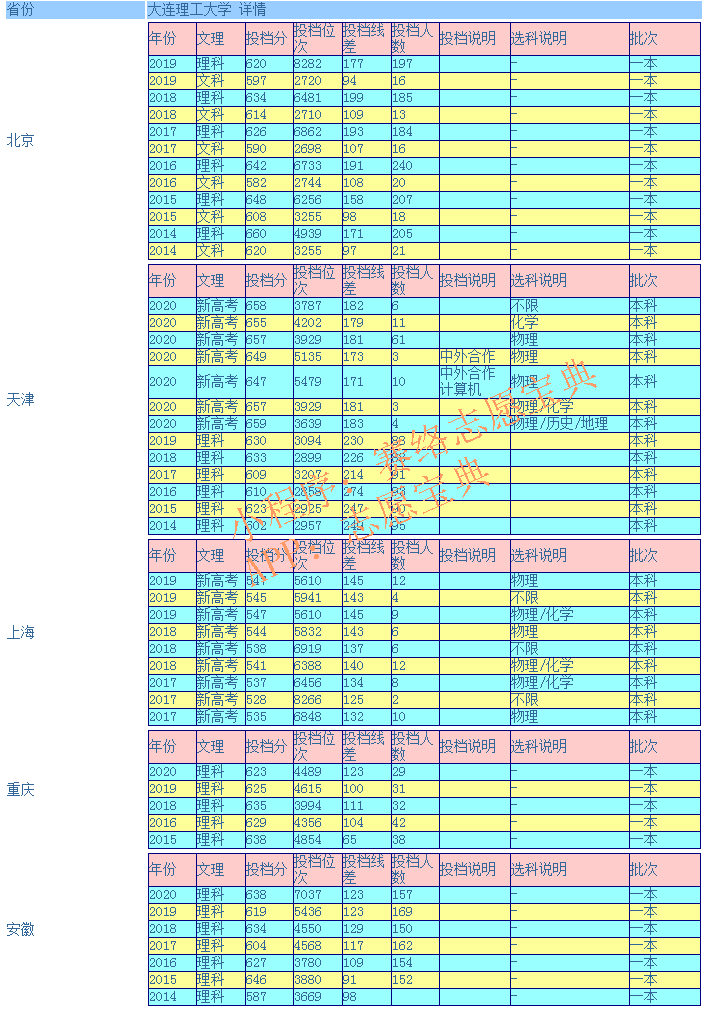 大连理工大学录取分是多少？往年录取难度大吗？