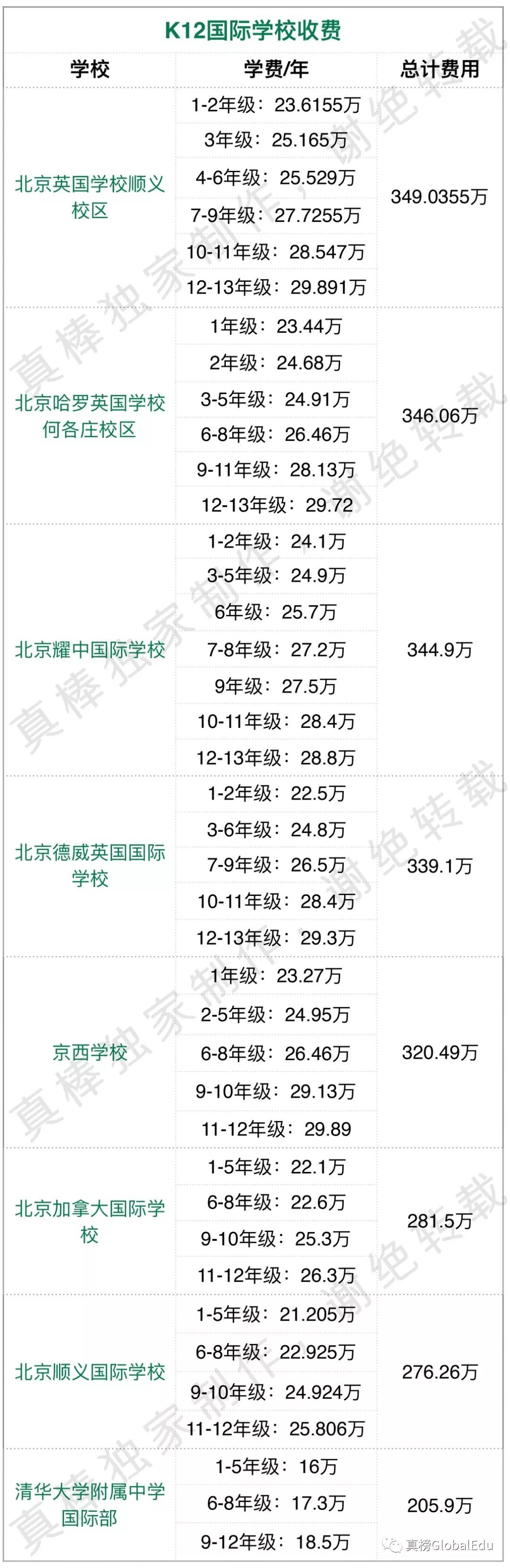 北京国际化学校学费竟比上海贵出百万？！｜105所京城学校大揭秘