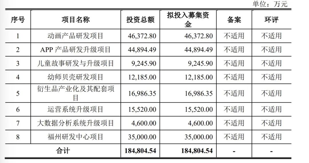 200名儿童应用程序，每年净收入为2.6亿，婴儿巴士是什么婴儿公共汽车？