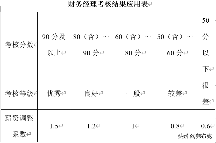 财务各岗位绩效考核办法：财务经理、会计、审计、出纳