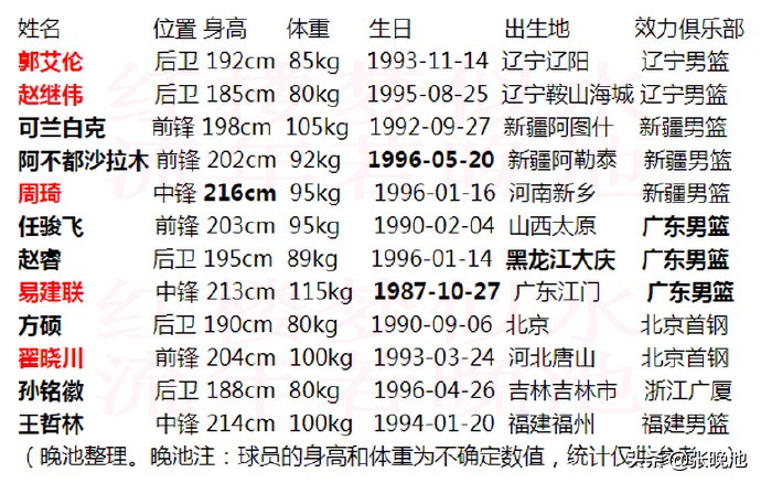 球队资料(中国男篮世界杯12人名单最全资料！含生日身高体重出生地所属球队)