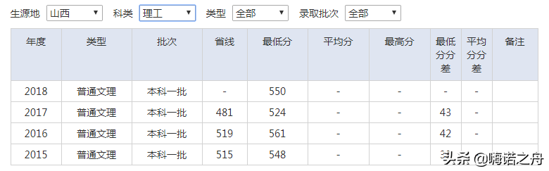 2015-2018年南京审计大学在各省文科、理科录取分数线