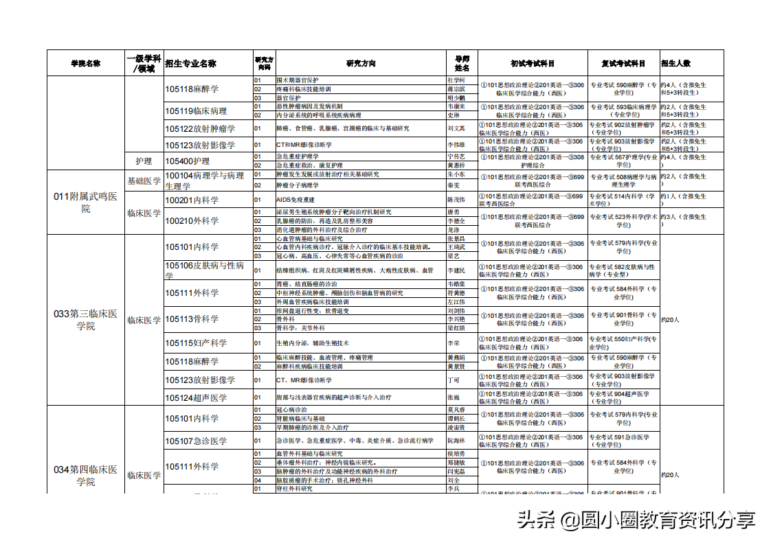 广西医科大学2021年硕士研究生拟招人数、专业目录一览表