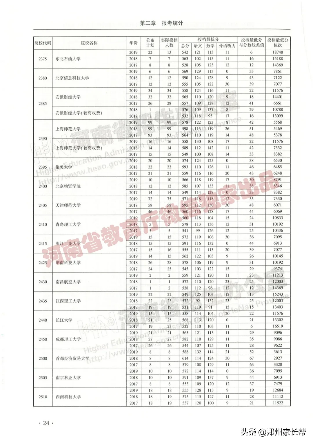全｜2017—2019年河南高考本科一批投档线（文科）