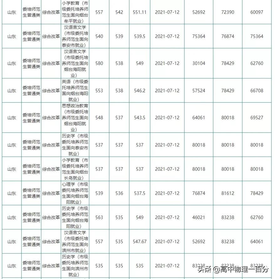 2021山东本科提前批投档分数线汇总