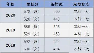 医药丨盘点西南地区前十所医药类大学！附历年分数！想学医就收藏