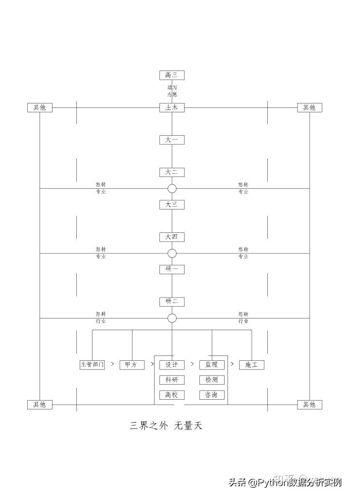 夕阳西下，行业内卷，土木转行Python的几个方向？