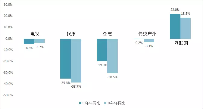 互联网全媒体广告越来越受欢迎的原因，腾讯社交广告代理方式