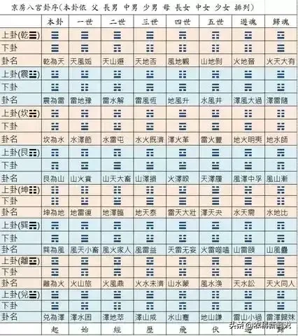 六爻基础——如何装卦