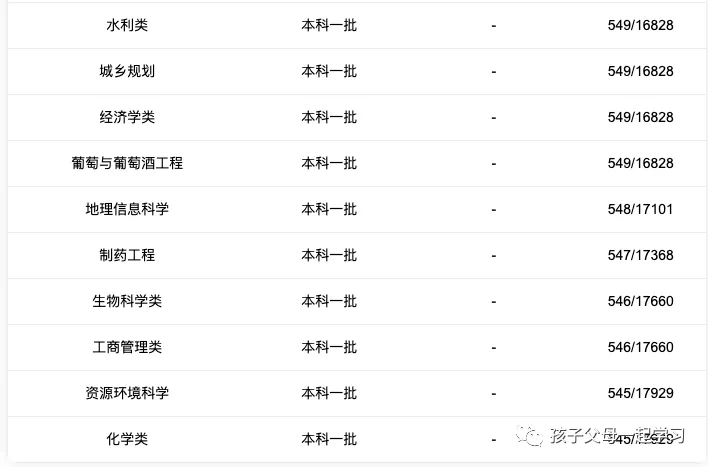 西北农林科技大学特色专业盘点及各专业录取分数线