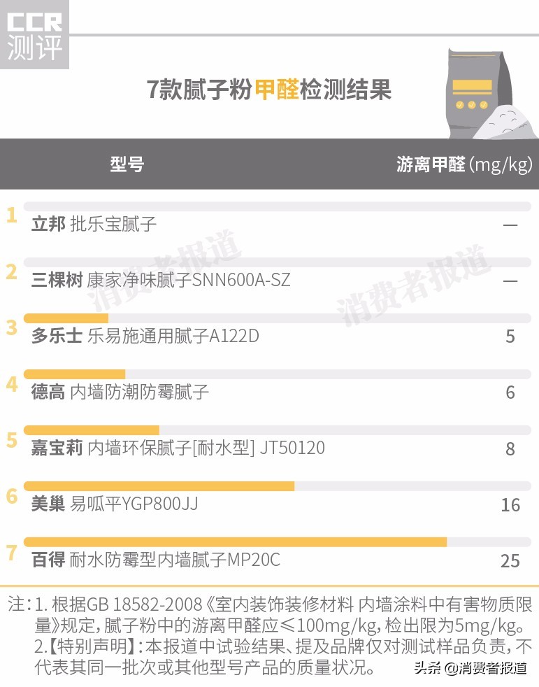 7款腻子粉对比测评：刷墙的腻子有装修污染吗？仅2款未检出甲醛