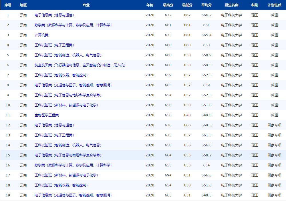 注意！电子科技大学：全国25省专业录取分数线公布，“抢先”公布
