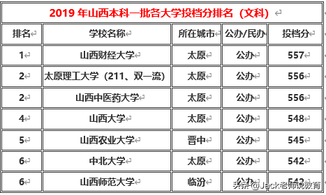 山西省2019年本科一批&二批各大学排名及分数线（文科&理科）