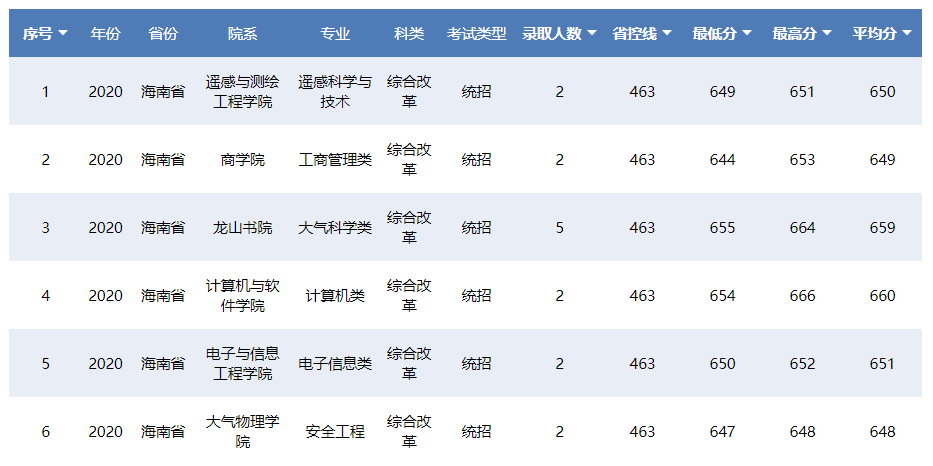 南京信息工程大学2020在31省各专业录取分数及人数！含艺术