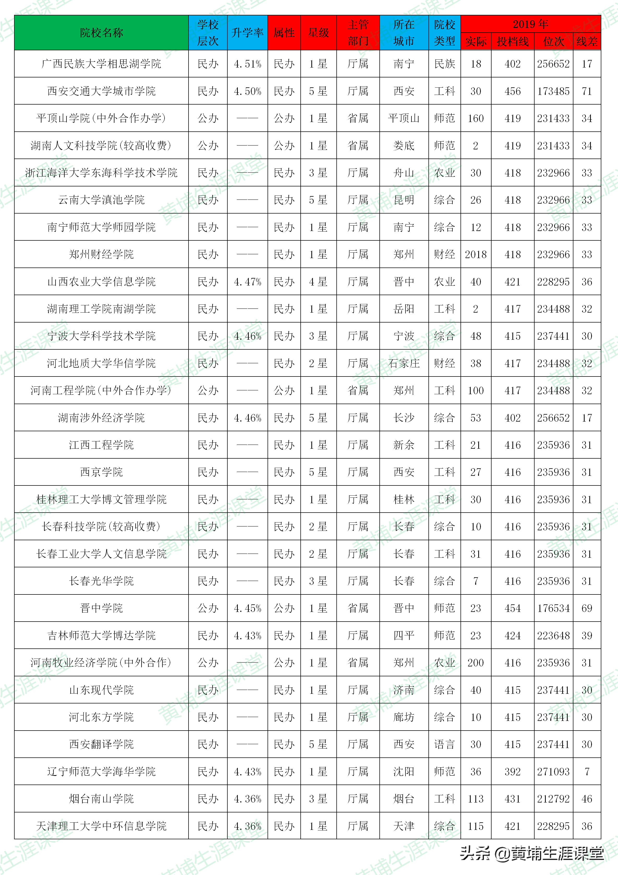 「理科二批」2019年河南省理科二批高校投档分析表