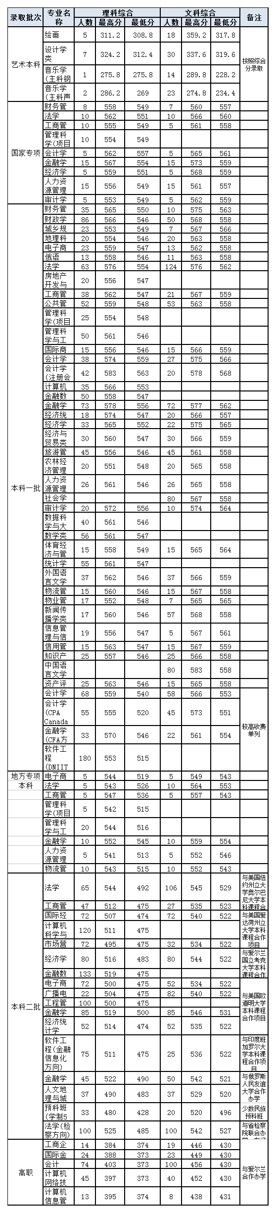 河南财经政法大学2020年招生计划，2019年各专业录取分数