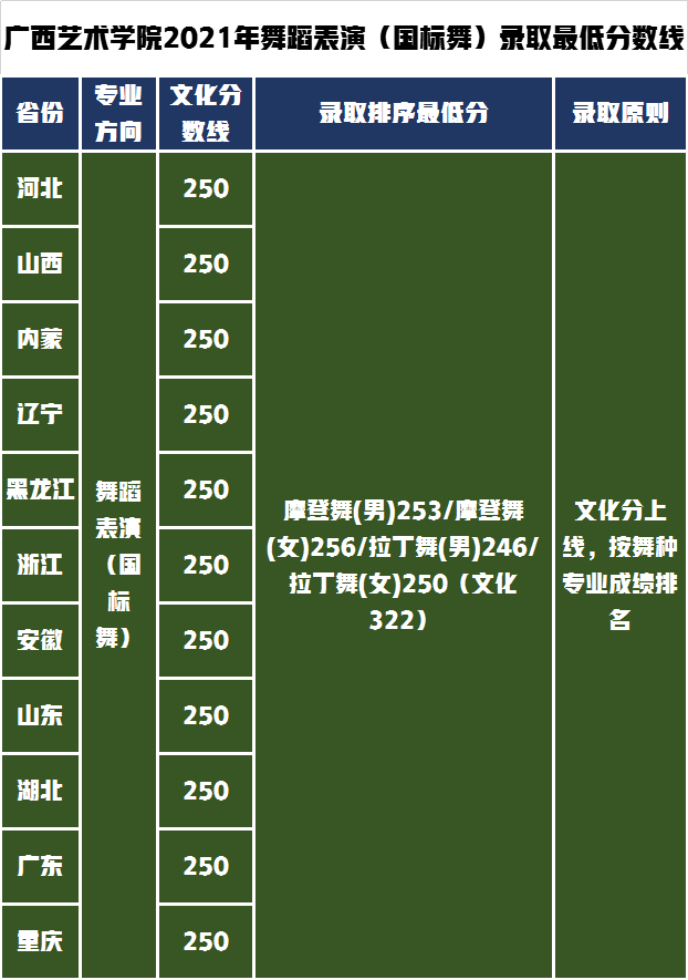 广西艺术学院对文化要求不高，2021年艺术类录取分数线分析