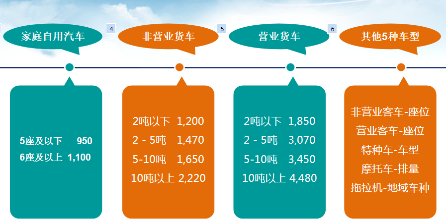 交强险950元包括车船税吗，最新交强险知识分享？