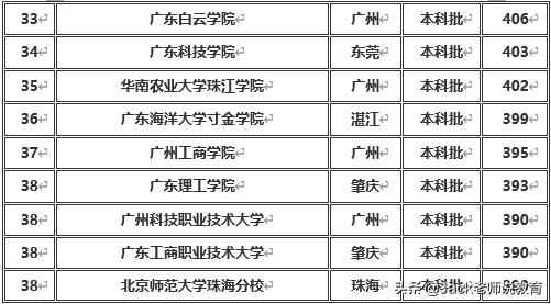 广东省2019年本科一批&二批各大学排名及分数线（文科&理科）