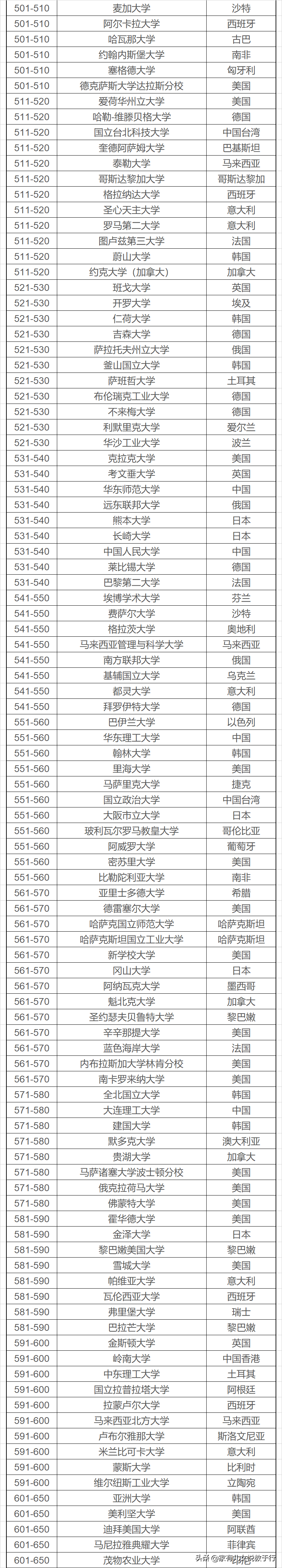2020QS世界大学排名1000强榜单中文版(最新完整版)