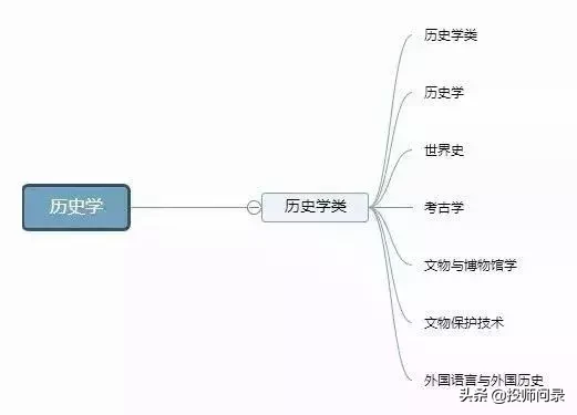 大学专业不会选？12张思维导图清晰可查