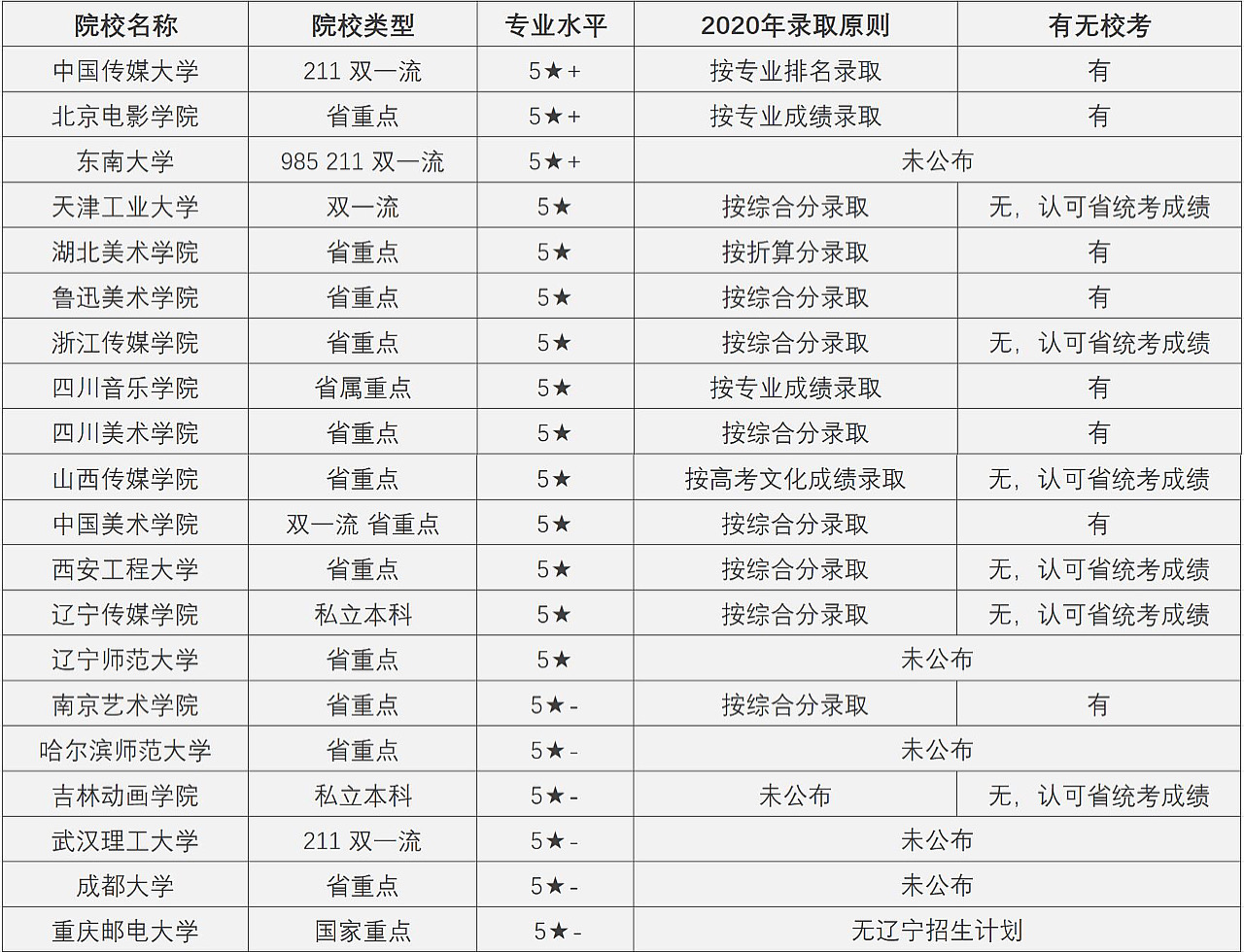 动画/戏剧影视美术设计——专业解读及优选院校报考指南