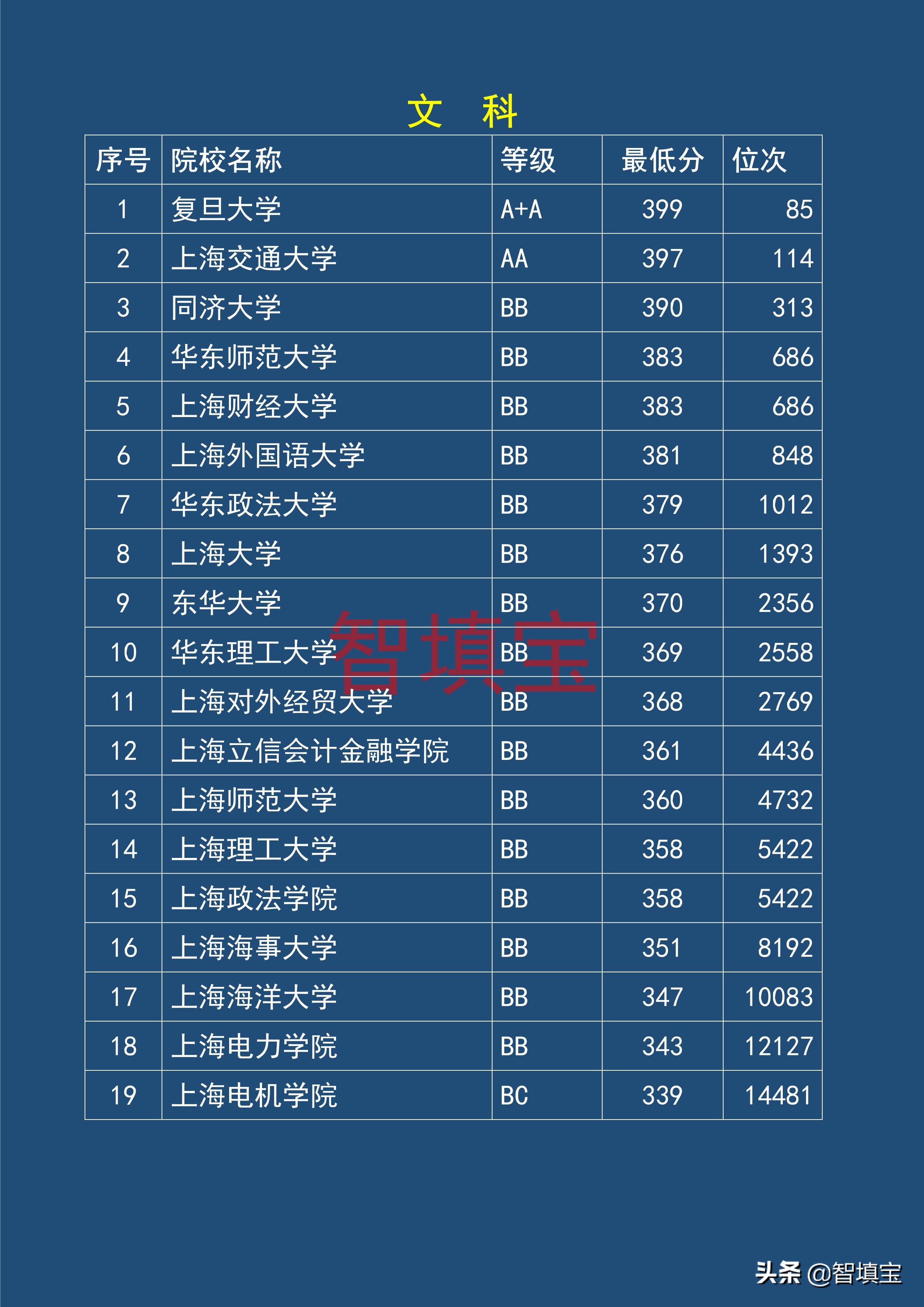 江苏一本文理科录取分数线（上海院校）