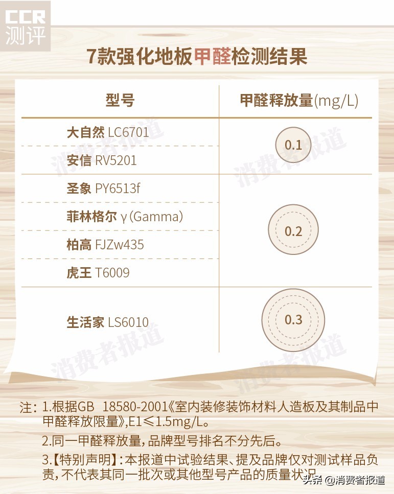 7款木地板对比测评：推荐大自然、圣象；虎王不达标