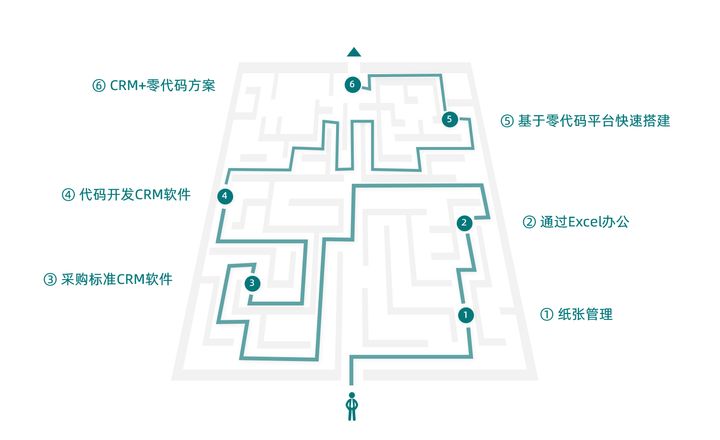 CRM是什么？为什么90%的公司都离不开它？