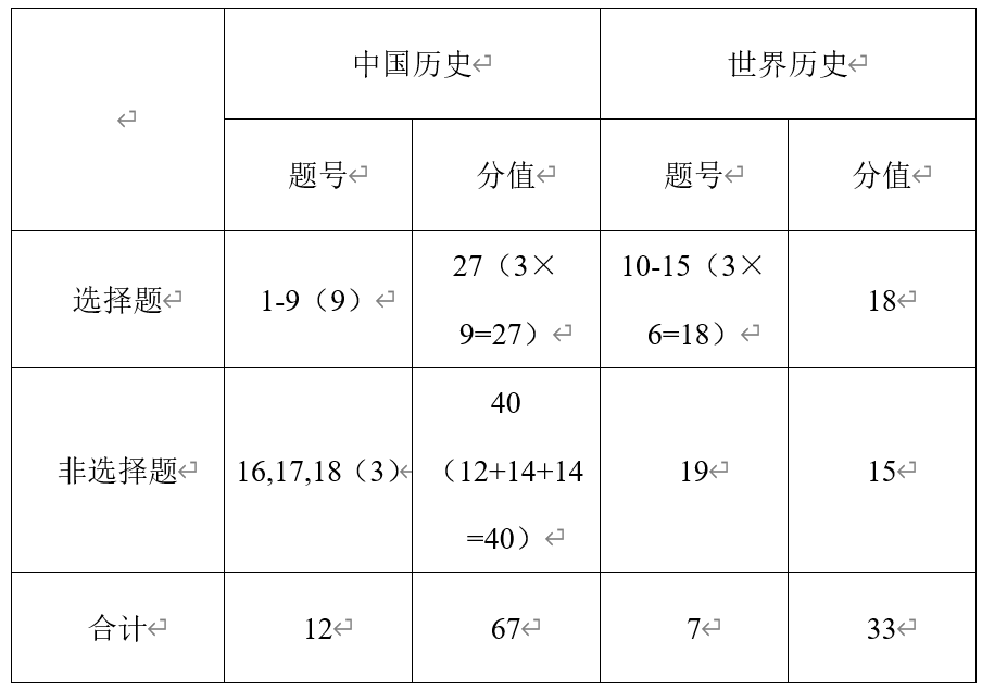 新高考（山东）历史卷有什么变化？了解这些，2021年有的放矢哦