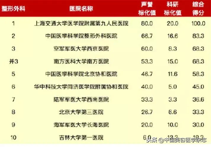 2017复旦版医院排行榜