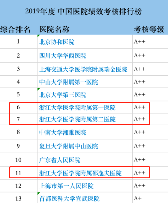 浙江省医院国考排名揭晓：浙大医学院附属一院蝉联榜首，温医大附一院等跻身前十强