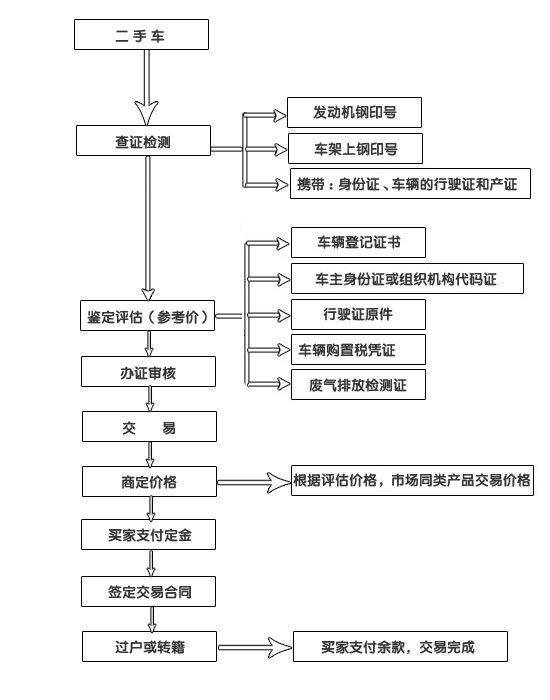 二手车交易流程和费用收取(交易二手车注意事项和手续费)