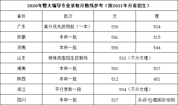 艺考观察｜21年暨大编导承认统考取消校考，文化分多少比较稳？