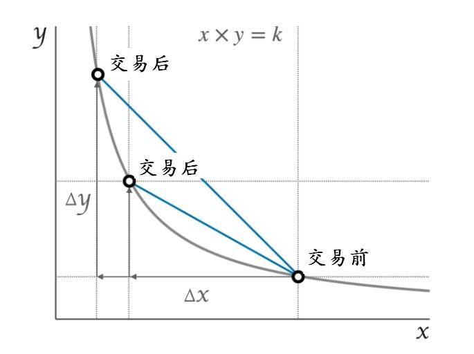 DeFi挖矿入门（三）| 无常损失与滑点详解