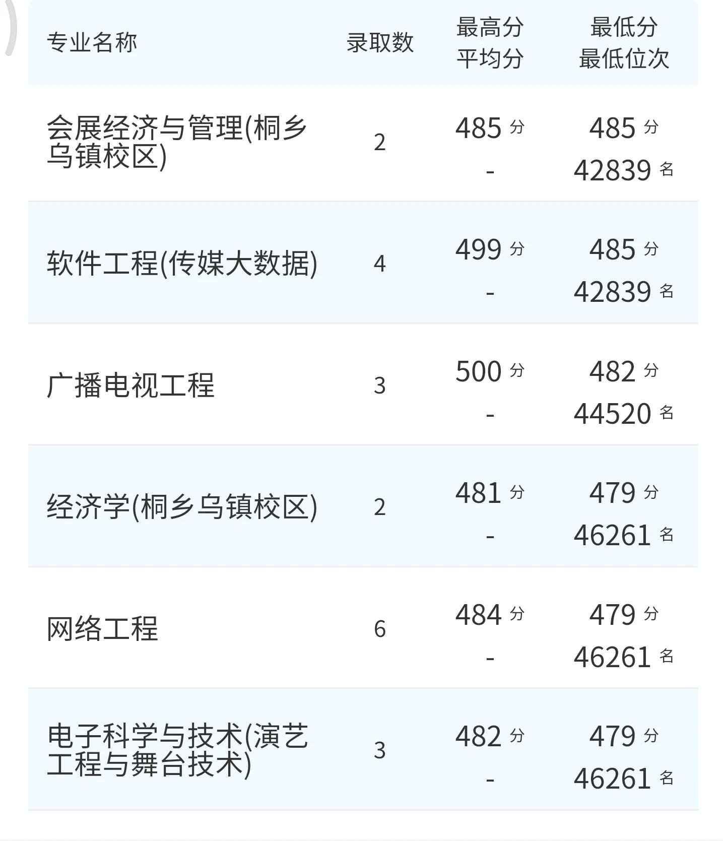高考院校数据解读：浙江传媒学院（2021）
