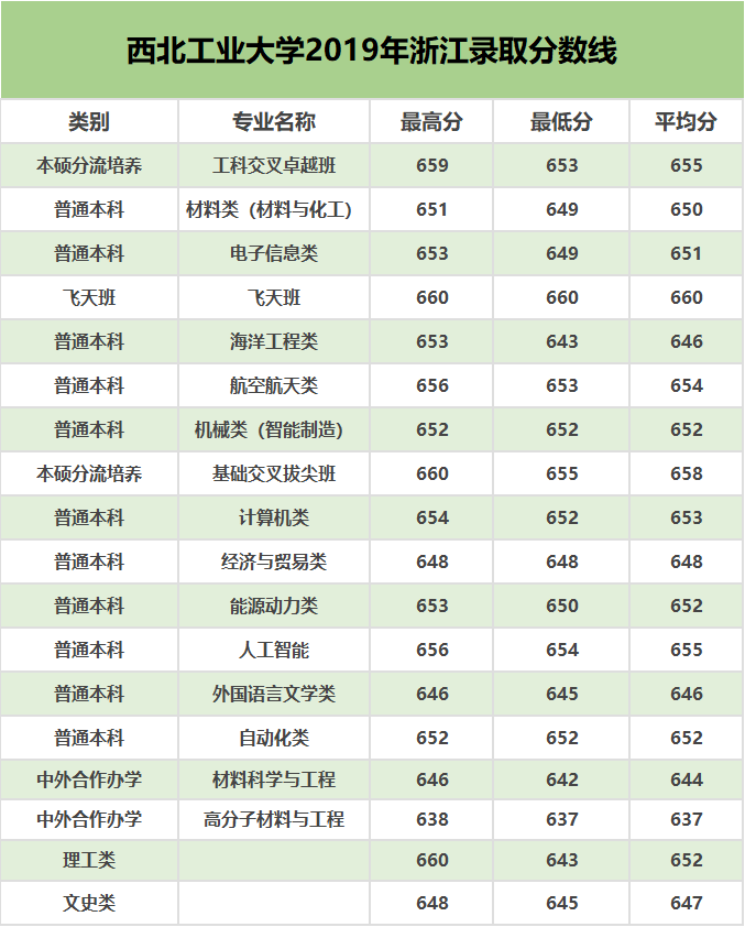 分数线丨西北工业大学2019年陕西、北京、浙江专业录取分数线！