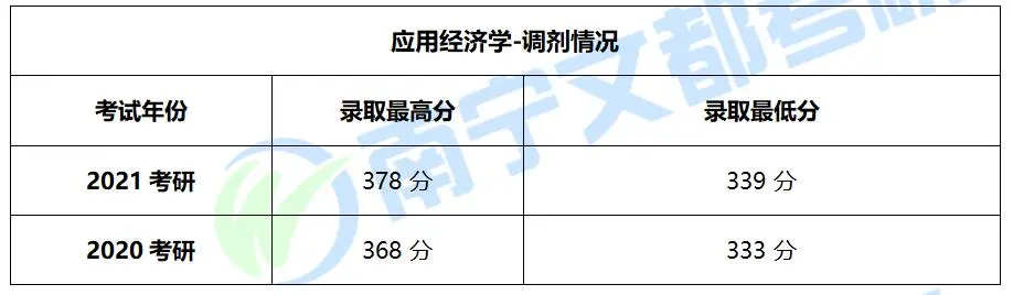 广西民族大学应用经济学2022考研难度如何？往年复试调剂情况分析