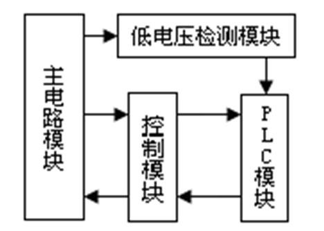 應(yīng)用小型PLC獨(dú)立控制技術(shù)，實(shí)現(xiàn)電動(dòng)機(jī)的低電壓自啟動(dòng)