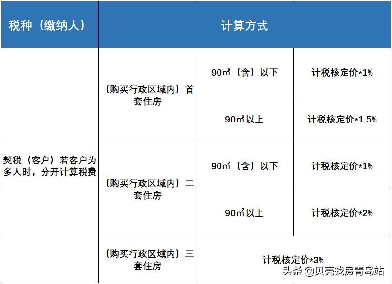 「贝壳科普」 二手房交易税费及计算方式，一文带你看懂