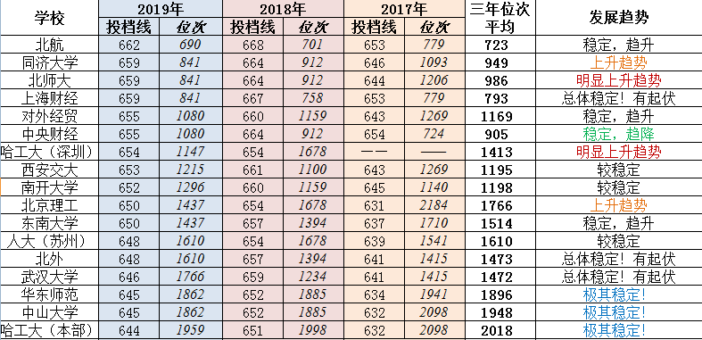 辽宁省2019年-2017年高考投档分数、对应位次表（60所重点高校）