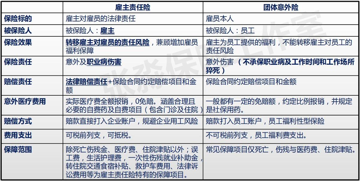 张淼保险工作室：解析工伤保险、雇主责任险、团体意外险的区别