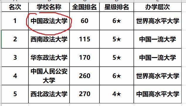 中国政法大学就业前景（我国最好的政法大学）