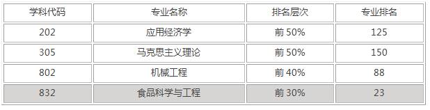 河南工业大学录取分是多少？往年录取难度大吗？