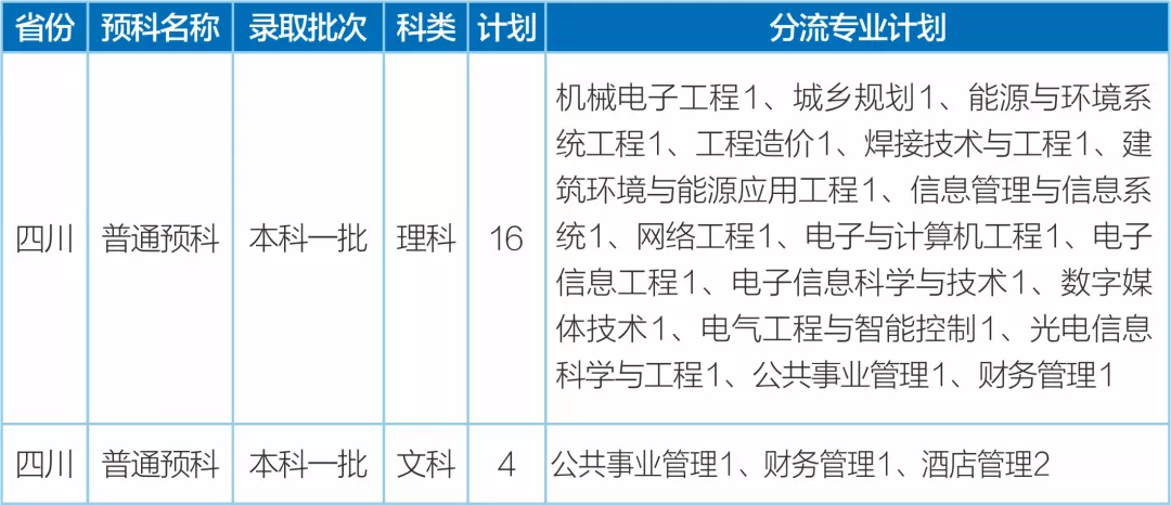 四川省考生注意：西南石油大学2020年在川招生计划及往年录取情况