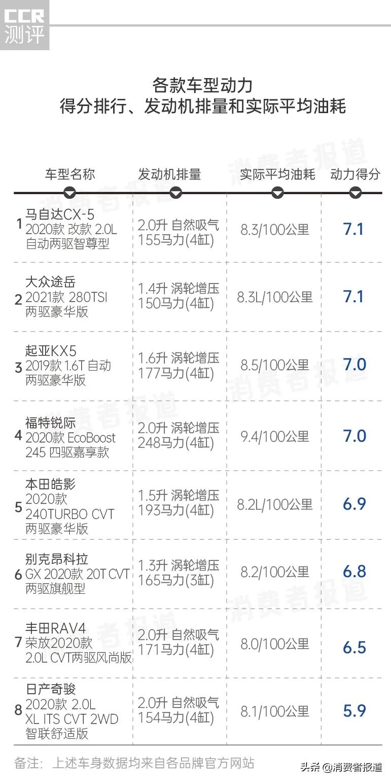 8款SUV口碑评价：丰田内饰被吐槽，马自达空间“翻车”，福特油耗最高