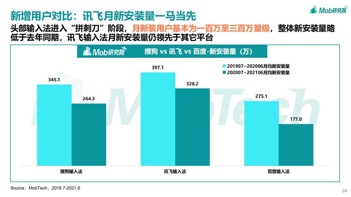 2021输入法报告新鲜出炉，稳居C位的居然又是讯飞？